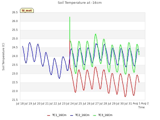 plot of Soil Temperature at -16cm