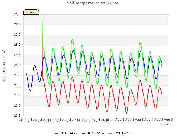 plot of Soil Temperature at -16cm