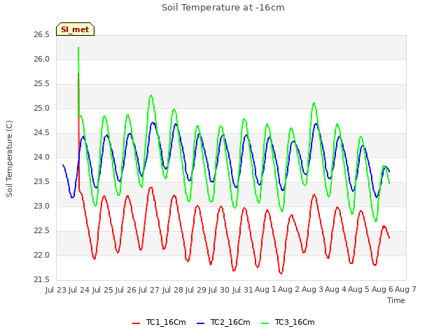 plot of Soil Temperature at -16cm