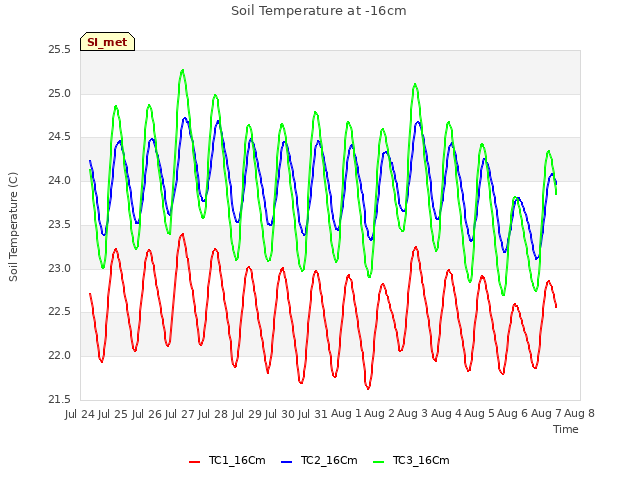 plot of Soil Temperature at -16cm