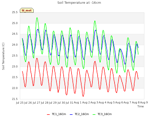 plot of Soil Temperature at -16cm