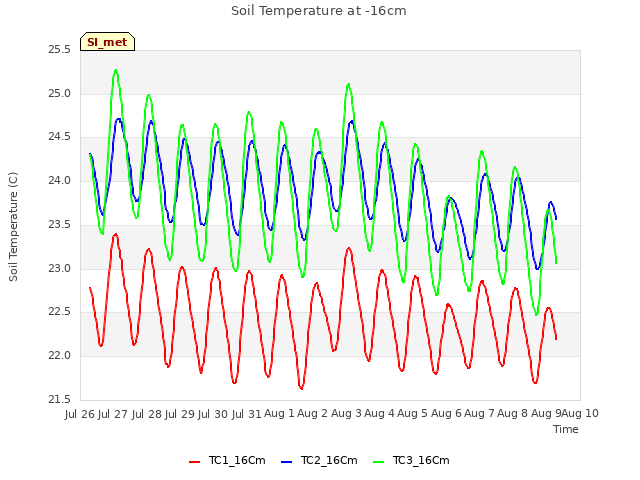 plot of Soil Temperature at -16cm