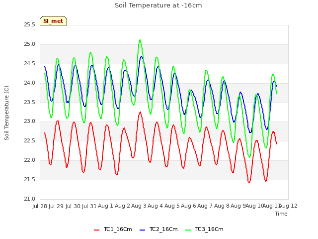 plot of Soil Temperature at -16cm