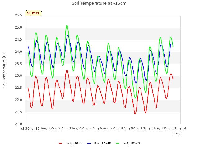 plot of Soil Temperature at -16cm