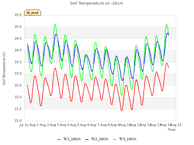 plot of Soil Temperature at -16cm