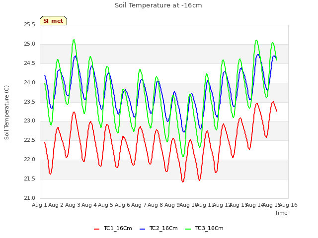 plot of Soil Temperature at -16cm