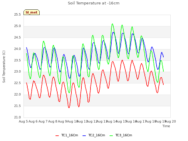 plot of Soil Temperature at -16cm