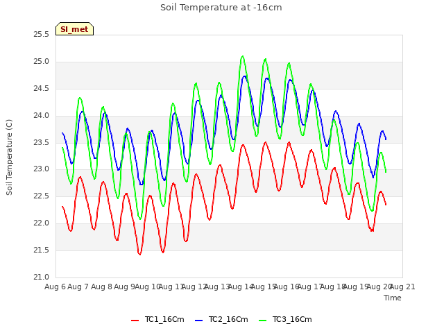 plot of Soil Temperature at -16cm