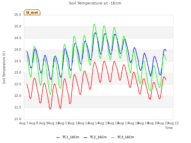 plot of Soil Temperature at -16cm