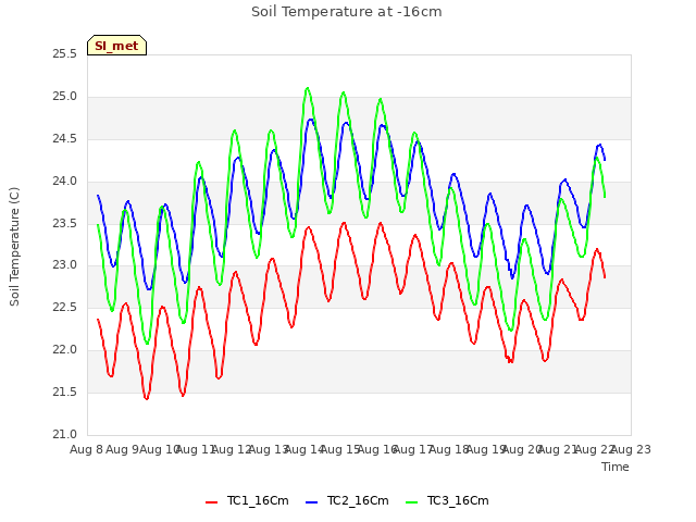 plot of Soil Temperature at -16cm