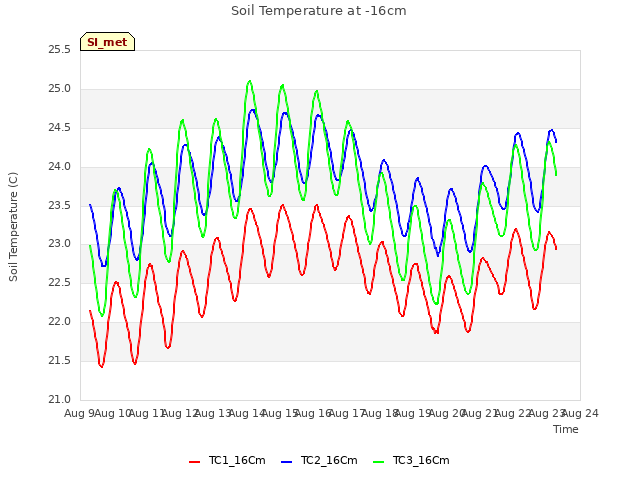 plot of Soil Temperature at -16cm