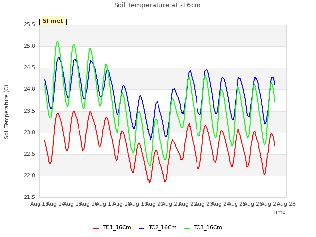 plot of Soil Temperature at -16cm