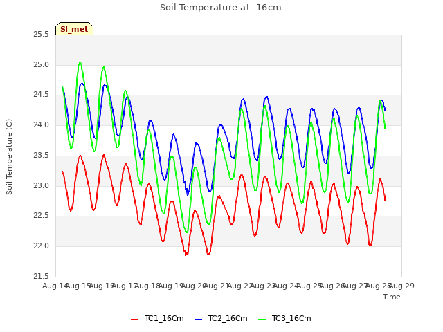 plot of Soil Temperature at -16cm