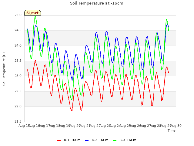 plot of Soil Temperature at -16cm