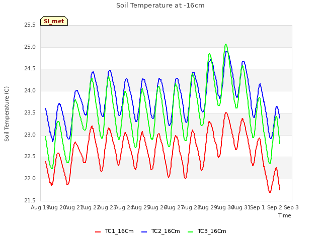 plot of Soil Temperature at -16cm