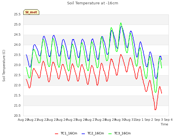 plot of Soil Temperature at -16cm