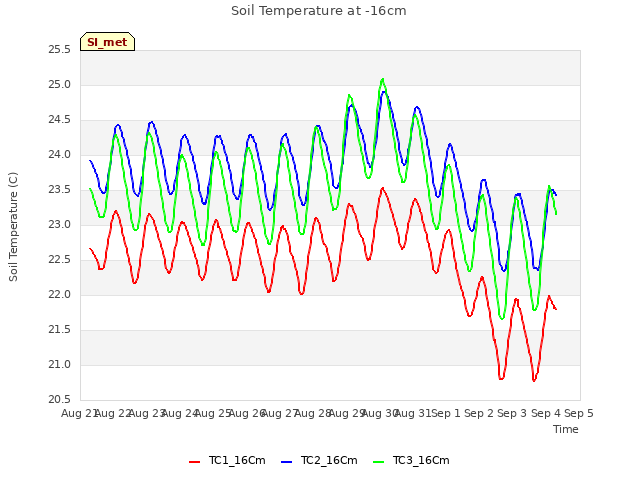 plot of Soil Temperature at -16cm