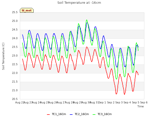 plot of Soil Temperature at -16cm