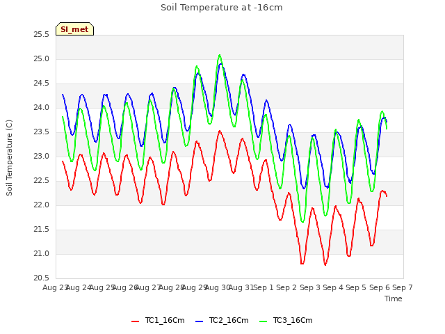 plot of Soil Temperature at -16cm