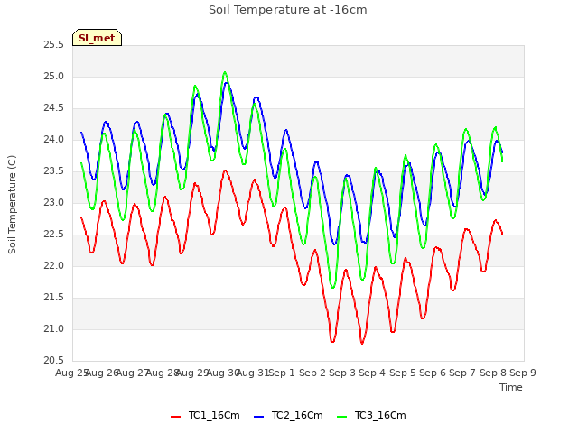 plot of Soil Temperature at -16cm
