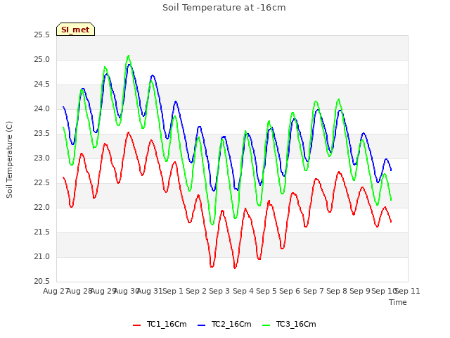 plot of Soil Temperature at -16cm