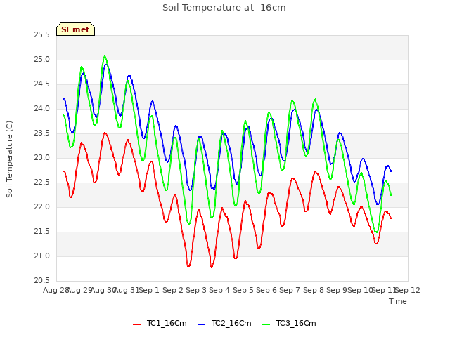 plot of Soil Temperature at -16cm