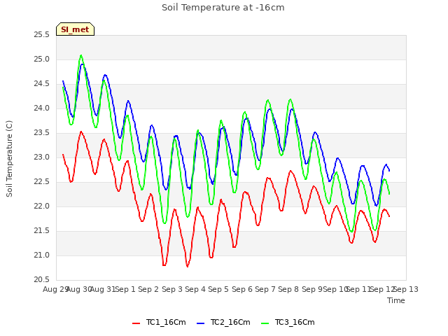 plot of Soil Temperature at -16cm