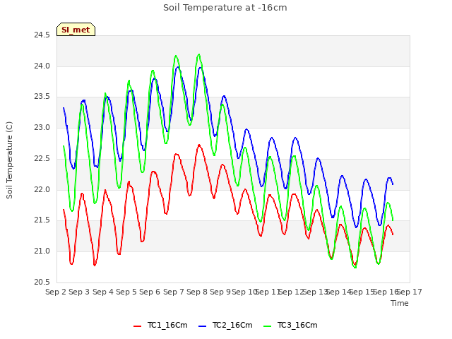 plot of Soil Temperature at -16cm