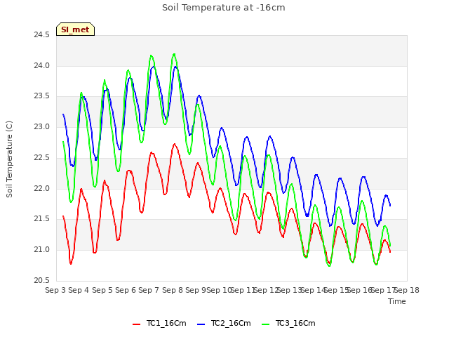 plot of Soil Temperature at -16cm