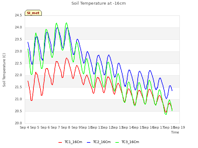 plot of Soil Temperature at -16cm