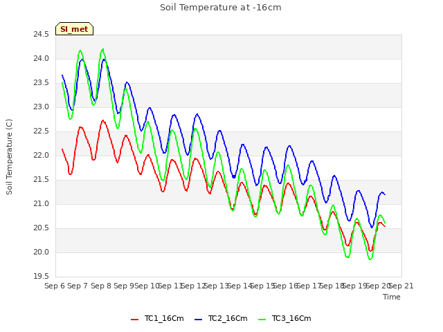 plot of Soil Temperature at -16cm