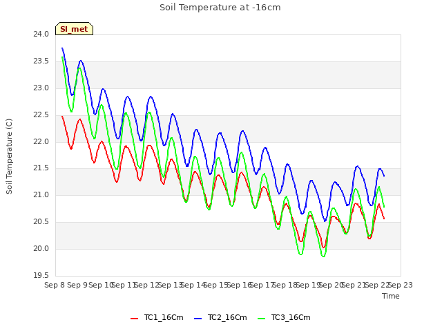 plot of Soil Temperature at -16cm