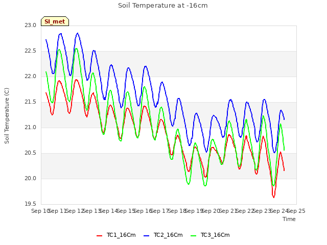 plot of Soil Temperature at -16cm