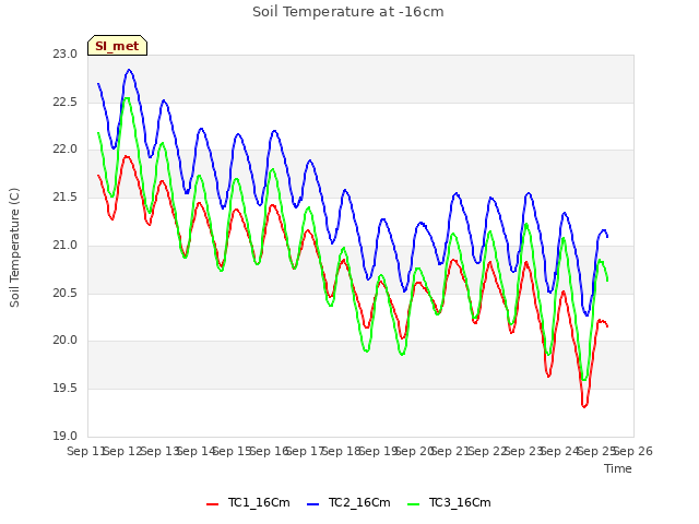 plot of Soil Temperature at -16cm