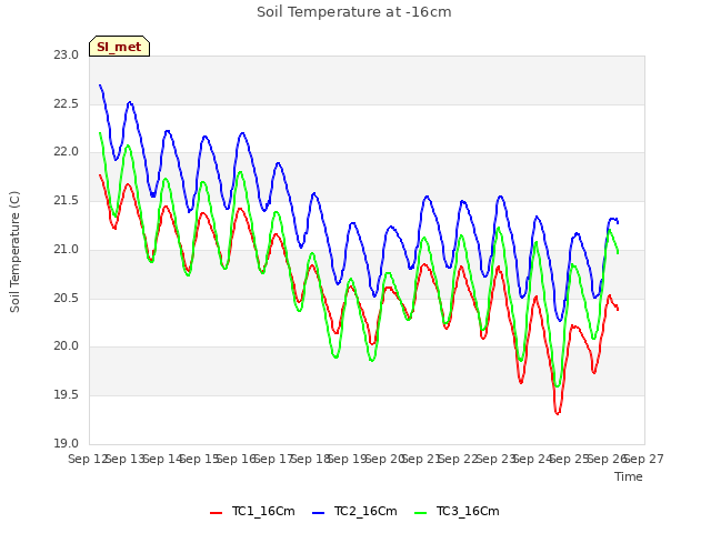 plot of Soil Temperature at -16cm