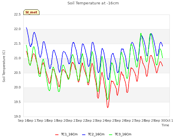 plot of Soil Temperature at -16cm