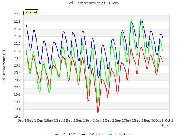 plot of Soil Temperature at -16cm