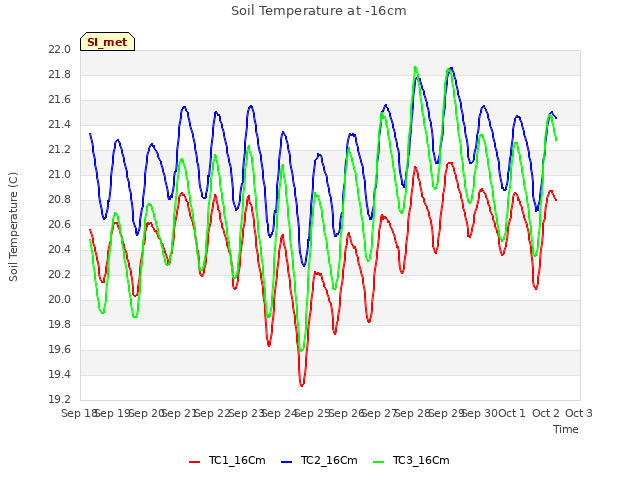 plot of Soil Temperature at -16cm