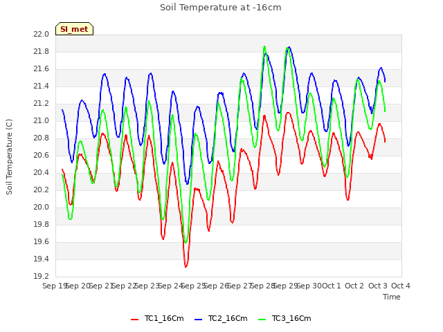 plot of Soil Temperature at -16cm