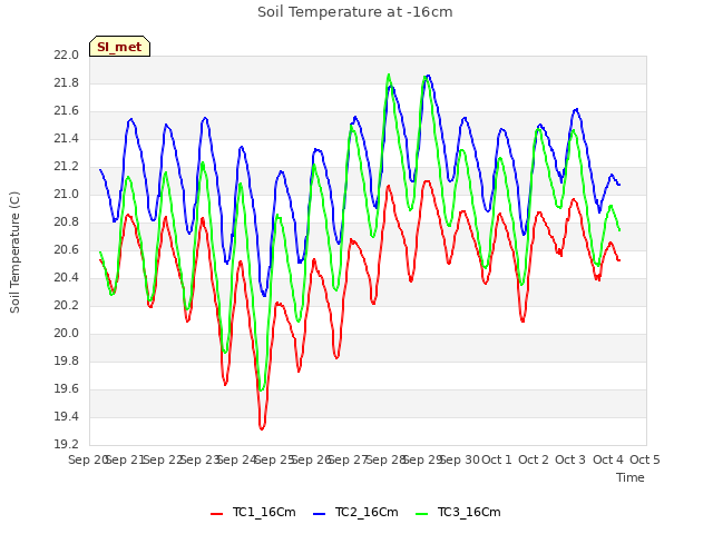 plot of Soil Temperature at -16cm