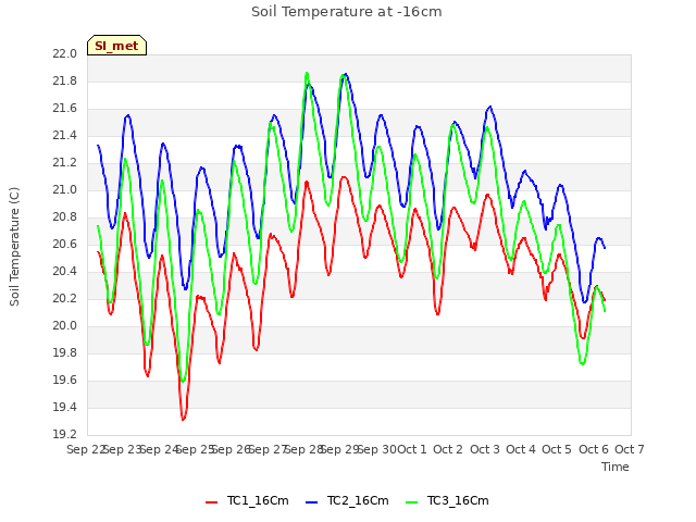plot of Soil Temperature at -16cm