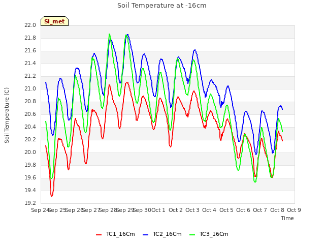 plot of Soil Temperature at -16cm