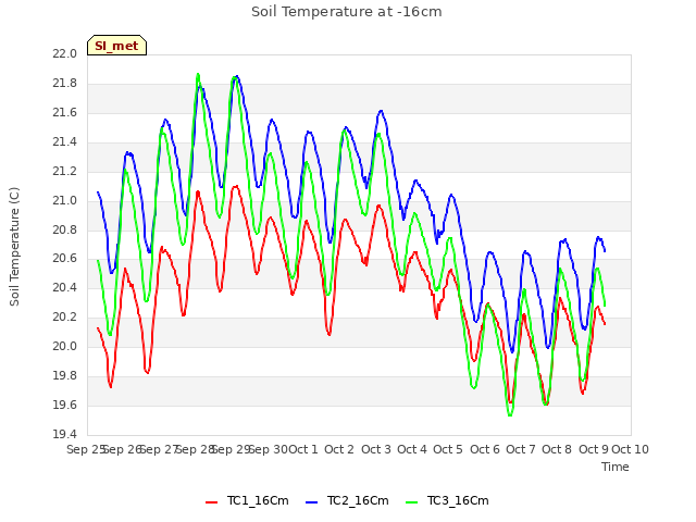 plot of Soil Temperature at -16cm