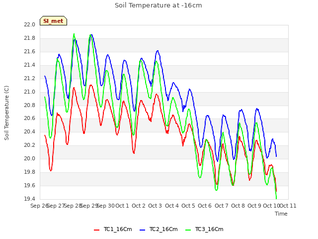 plot of Soil Temperature at -16cm