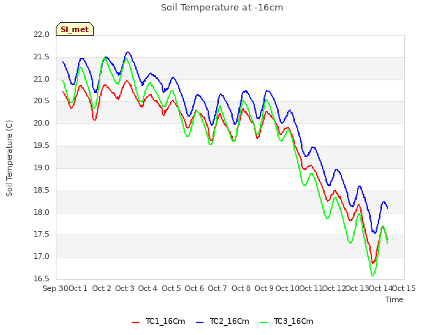 plot of Soil Temperature at -16cm