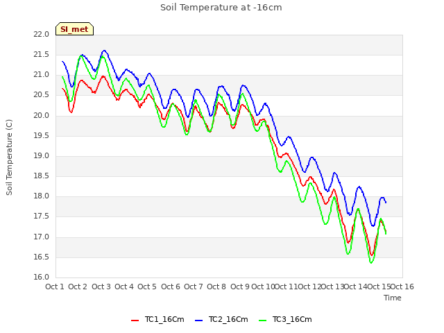 plot of Soil Temperature at -16cm