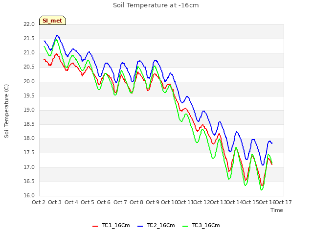 plot of Soil Temperature at -16cm