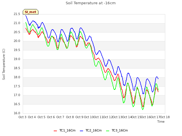 plot of Soil Temperature at -16cm