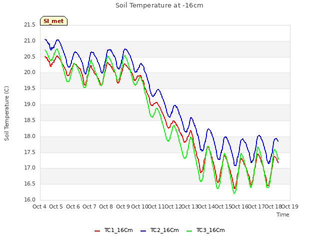 plot of Soil Temperature at -16cm