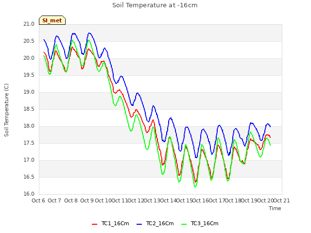 plot of Soil Temperature at -16cm
